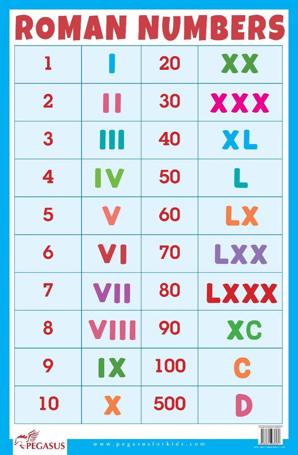 Pegasus Roman Numbers - Thick Laminated Preschool Chart - The Kids Circle
